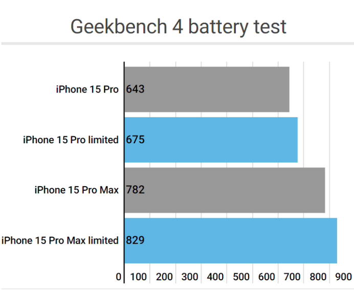 当雄apple维修站iPhone15Pro的ProMotion高刷功能耗电吗