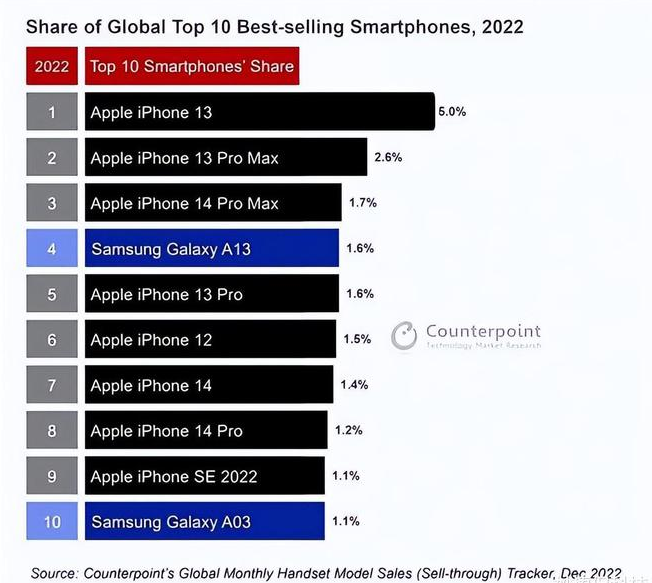 当雄苹果维修分享:为什么iPhone14的销量不如iPhone13? 