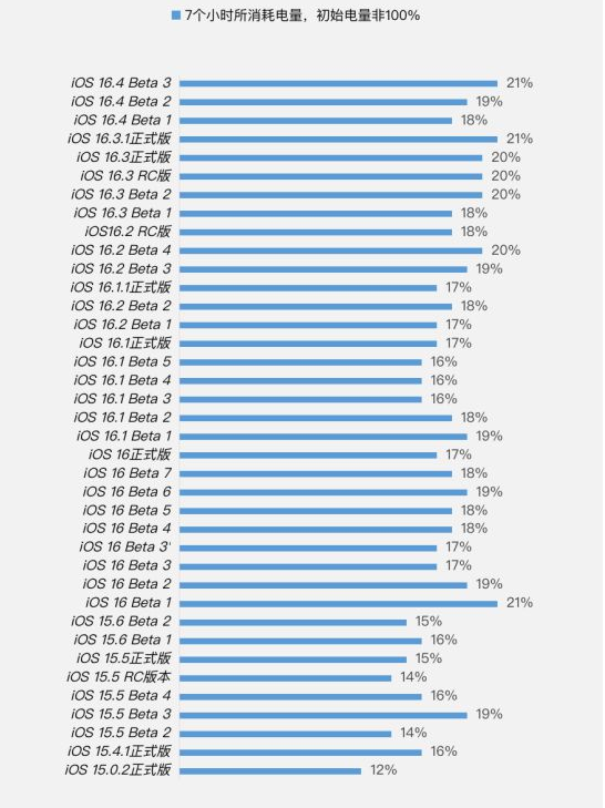 当雄苹果手机维修分享iOS 16.4 Beta 3续航跑分等测试结果汇总 