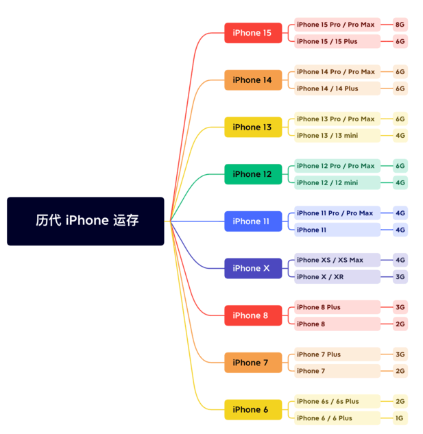 当雄苹果维修网点分享苹果历代iPhone运存汇总 