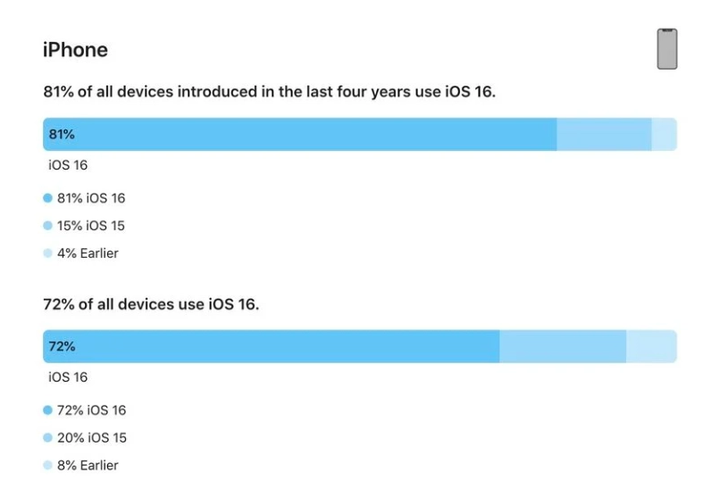 当雄苹果手机维修分享iOS 16 / iPadOS 16 安装率 