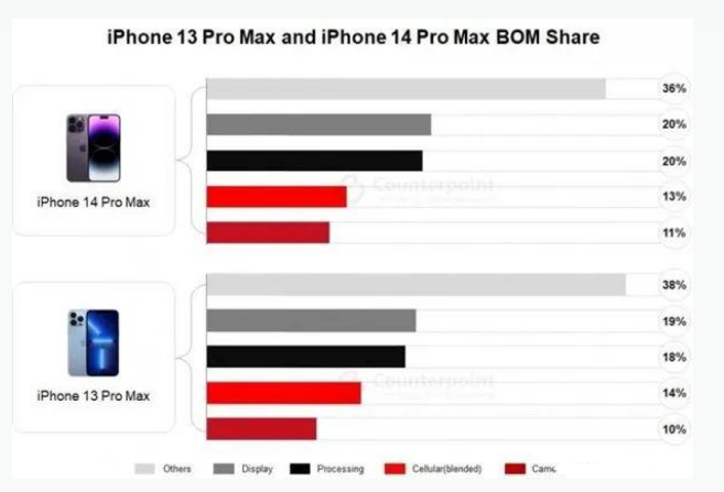 当雄苹果手机维修分享iPhone 14 Pro的成本和利润 