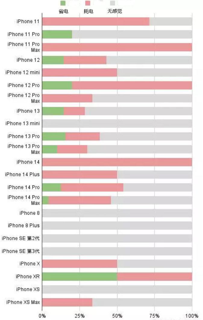 当雄苹果手机维修分享iOS16.2太耗电怎么办？iOS16.2续航不好可以降级吗？ 