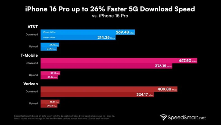 当雄苹果手机维修分享iPhone 16 Pro 系列的 5G 速度 