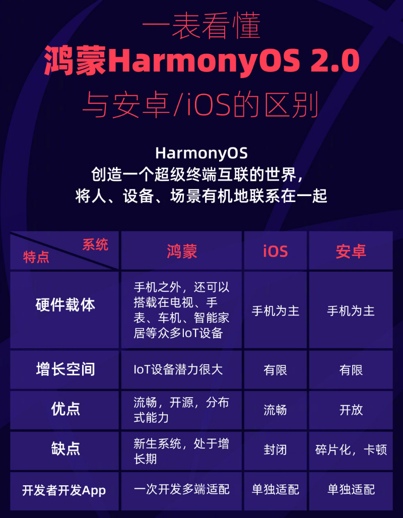 当雄苹果手机维修分享华为鸿蒙 OS 与安卓以及 iOS 都有什么区别 